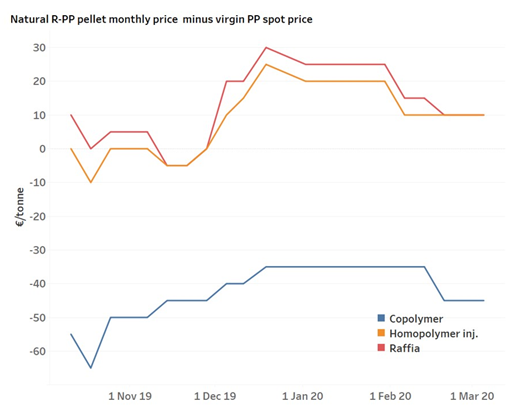 Pet Bottle Price Monthly Chart