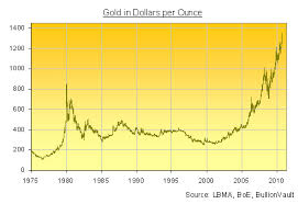 Gold Elevates High As US Consumer Confidence Plunges