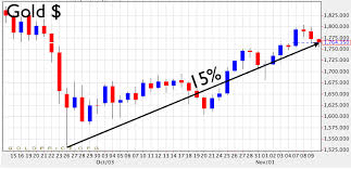 Gold Becalmed After Unstable Trade on Previous Session