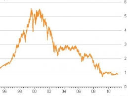 Gold Bullion 1 % Dropped As US Equities Surged 