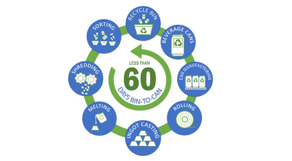 Aluminum Beverage Can Moves from Recycling Bin to Newly Formed Can in Less Than 60 Days