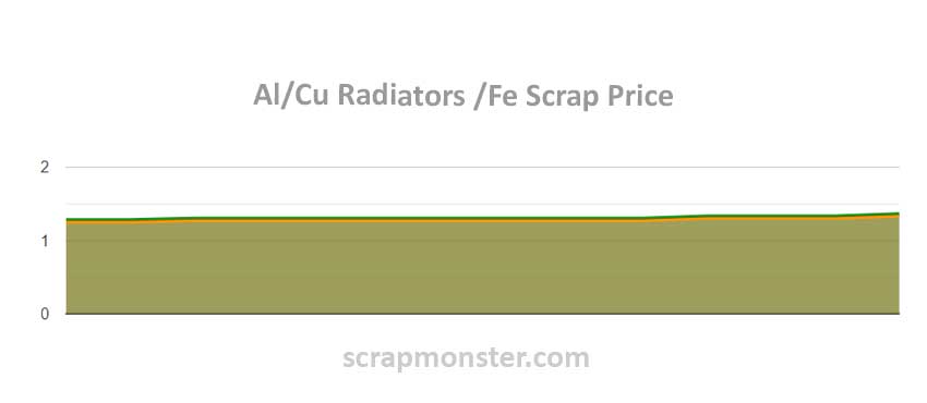 Al/cu Radiator Aluminum Scrap Prices: Weekly Market Report- 19th April, 2024 - 2024-04 ...