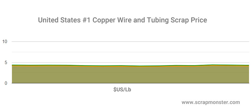 Weekly Scrap Metal Price Report- October 11, 2024 - 2024-10-11 ...
