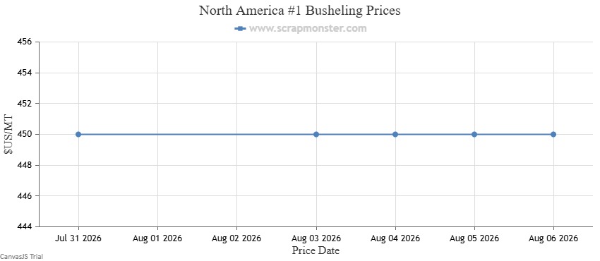 #1 Busheling price chart