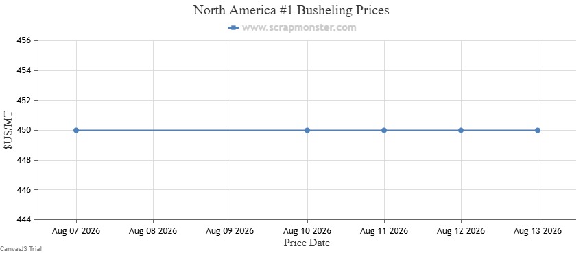 #1 Busheling price chart