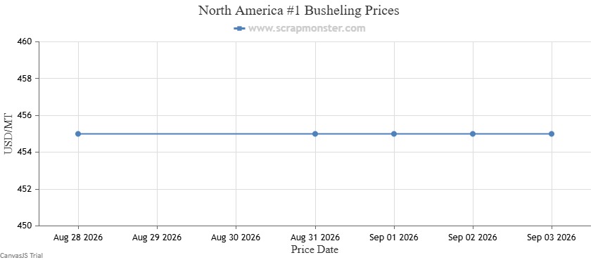 North America #1 Busheling weekly price chart