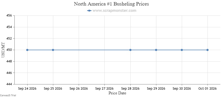 #1 Busheling weekly price chart