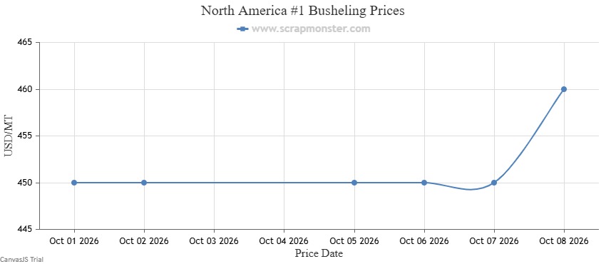 #1 Busheling weekly price chart
