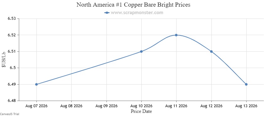 #1 Copper Bare Bright price chart