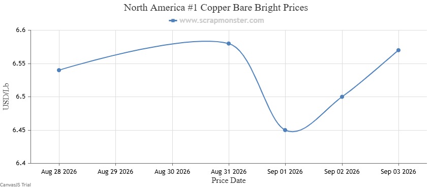 North America #1 Copper Bare Bright weekly price chart