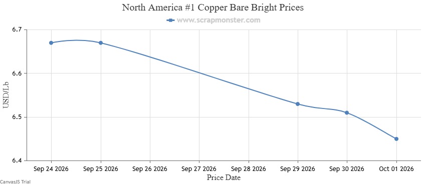 #1 Copper Bare Bright weekly price chart