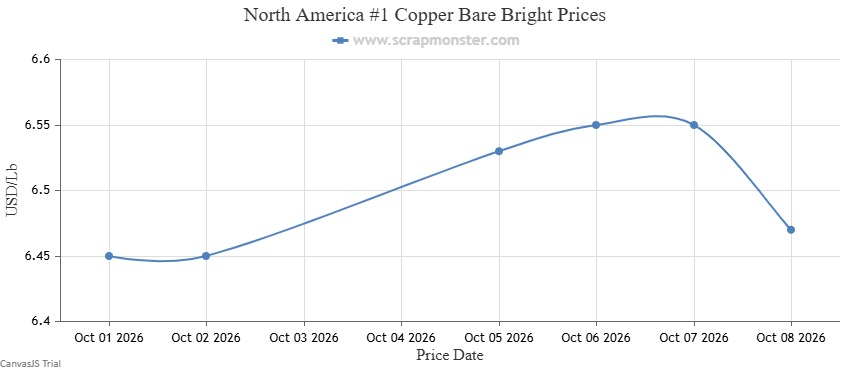 #1 Copper Bare Bright weekly price chart