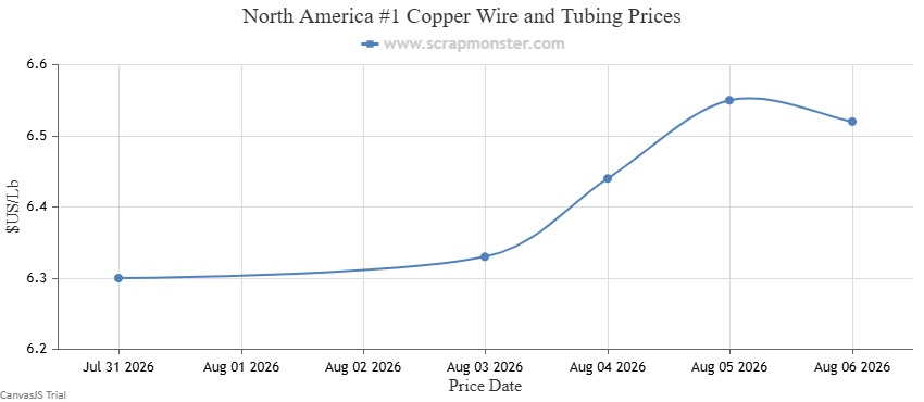 #1 Copper Wire and Tubing price chart