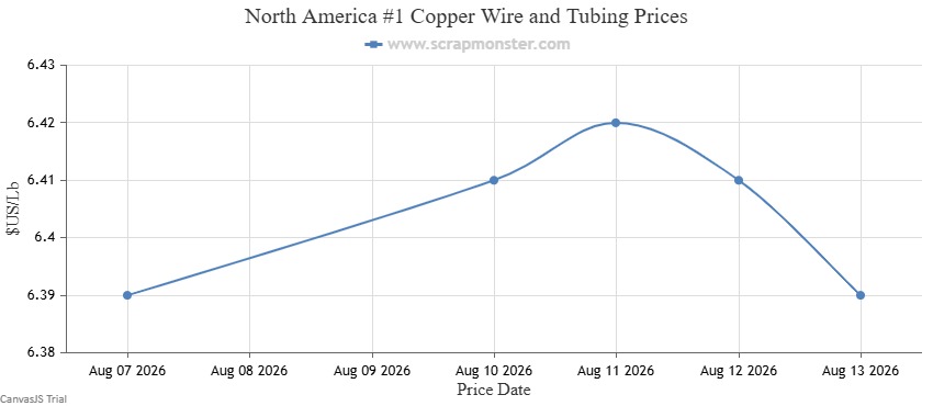 #1 Copper Wire and Tubing price chart