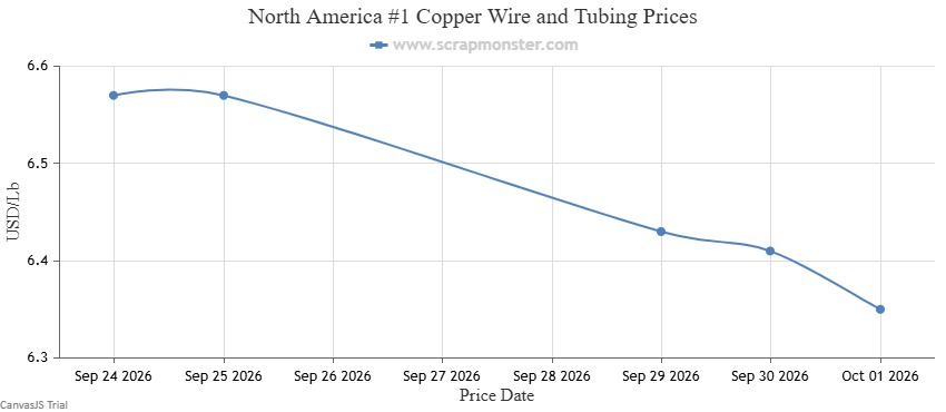 #1 Copper Wire and Tubing weekly price chart