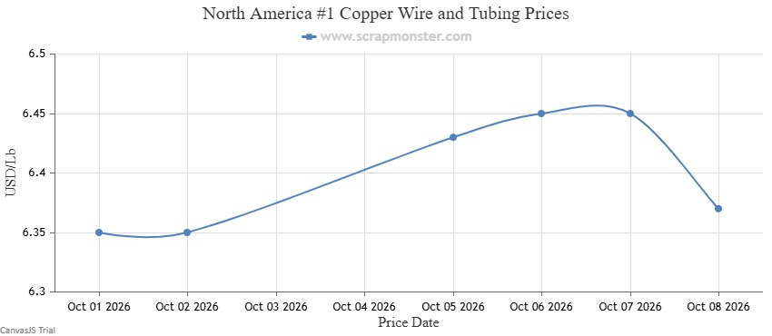 #1 Copper Wire and Tubing weekly price chart