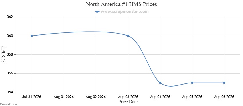 #1 HMS price chart