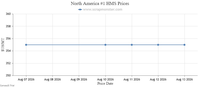 #1 HMS price chart
