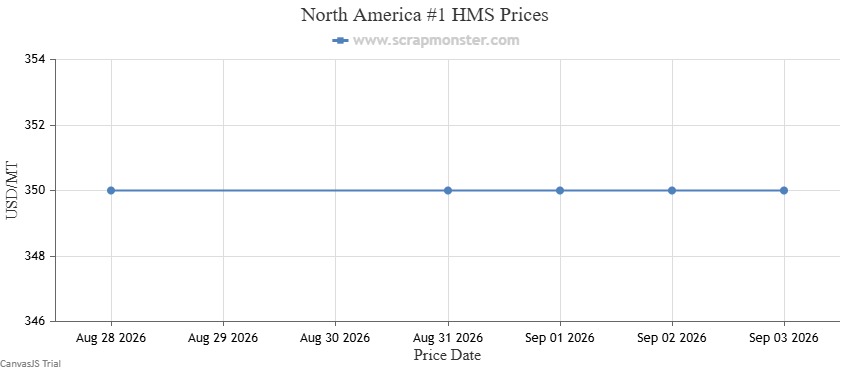 North America #1 HMS weekly price chart