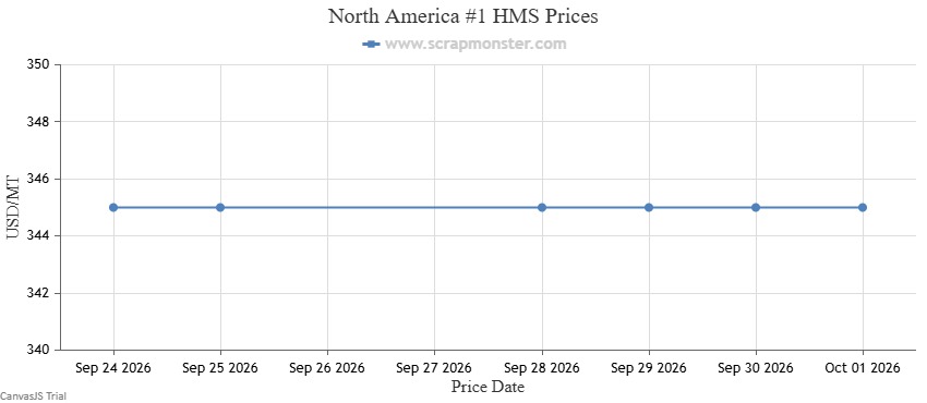 #1 HMS weekly price chart