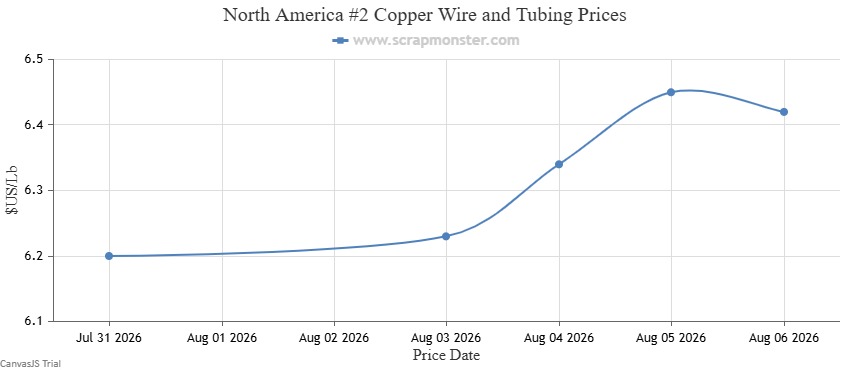 #2 Copper Wire and Tubing price chart