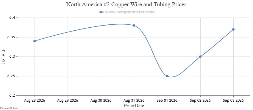 North America #2 Copper Wire and Tubing weekly price chart