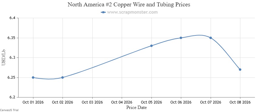 #2 Copper Wire and Tubing weekly price chart