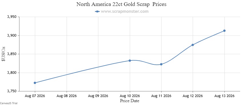 North America 22-carat hallmarked gold scrap price chart, August 7-13, 2026