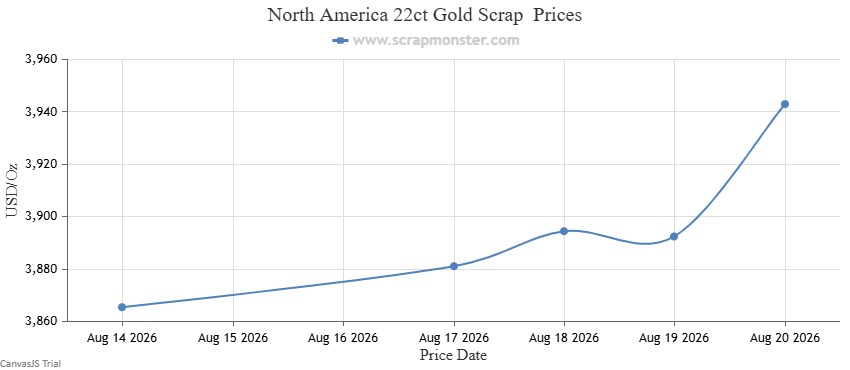 Weekly movement in North American 22-carat hallmarked gold scrap prices, August 14&ndash;20, 2026