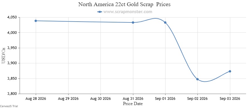 North American 22-carat hallmarked gold scrap price chart for the week ended September 3, 2026