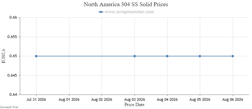 304 SS Solid price chart