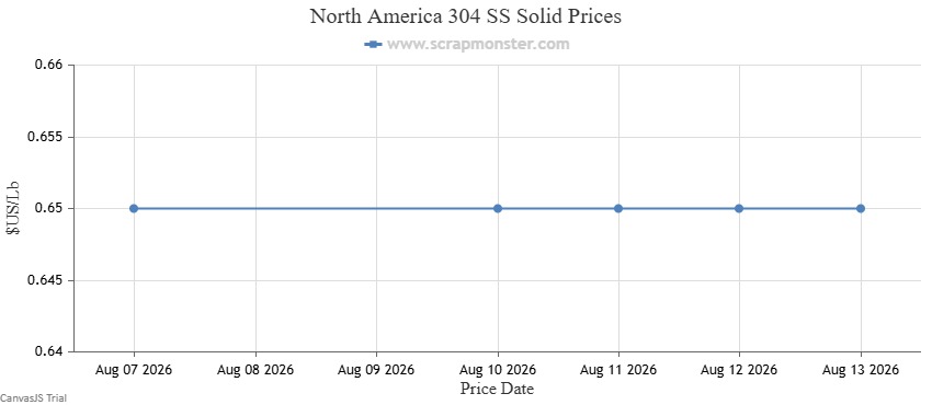 304 SS Solid price chart