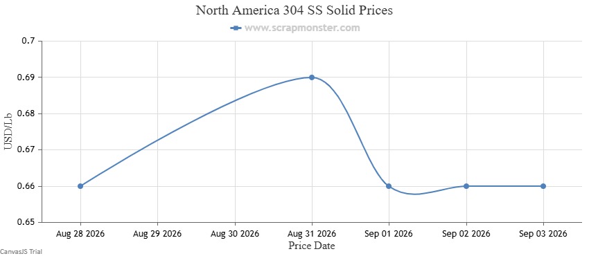 North America 304 SS Solid weekly price chart