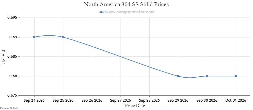 304 SS Solid weekly price chart