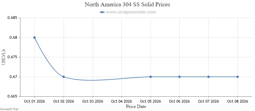 304 SS Solid weekly price chart