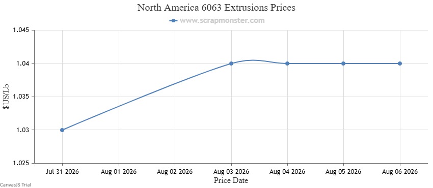 6063 Extrusions price chart