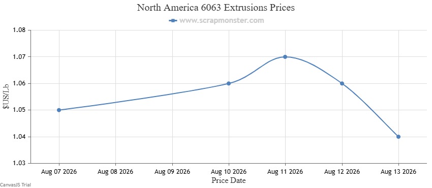 6063 Extrusions price chart