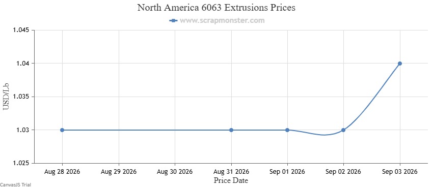 North America 6063 Extrusions weekly price chart