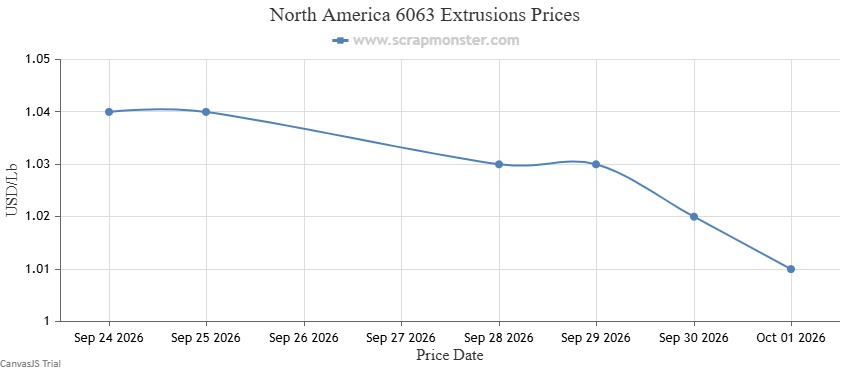 6063 Extrusions weekly price chart