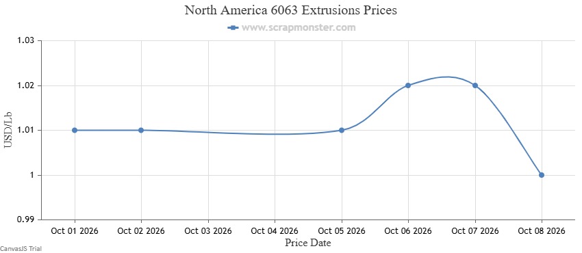6063 Extrusions weekly price chart