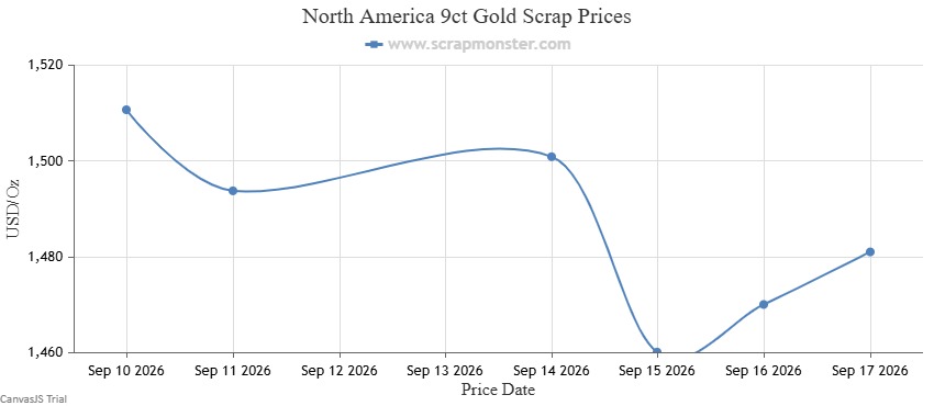 North America non-hallmarked 9ct Gold Scrap weekly price chart, September 11-17, 2026