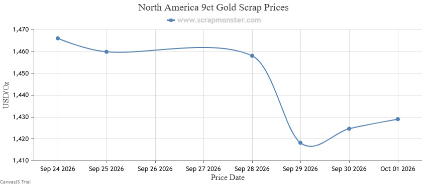 North American 9-carat non-hallmarked gold scrap weekly price chart