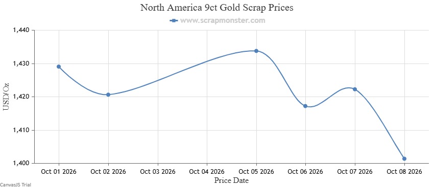 North American non-hallmarked 9-carat gold scrap weekly price chart