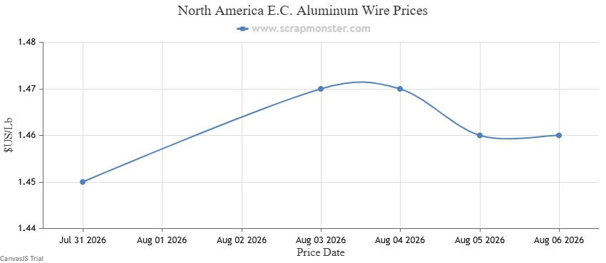 E.C. Aluminum Wire price chart