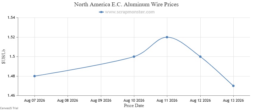 E.C. Aluminum Wire price chart