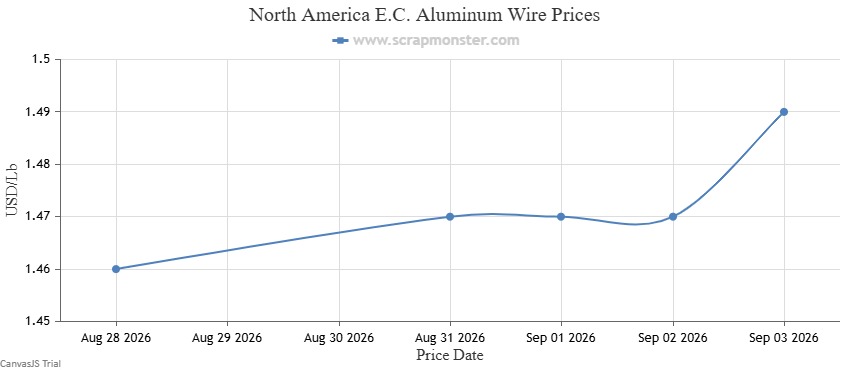 North America E.C. Aluminum Wire weekly price chart