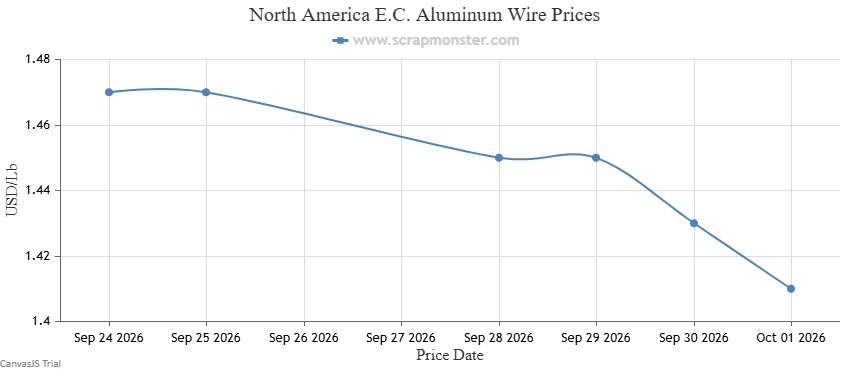 E.C. Aluminum Wire weekly price chart