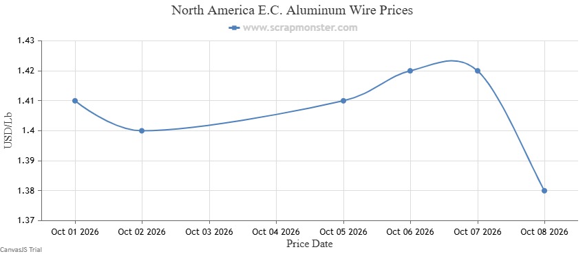 E.C. Aluminum Wire weekly price chart