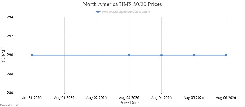 HMS 80/20 price chart
