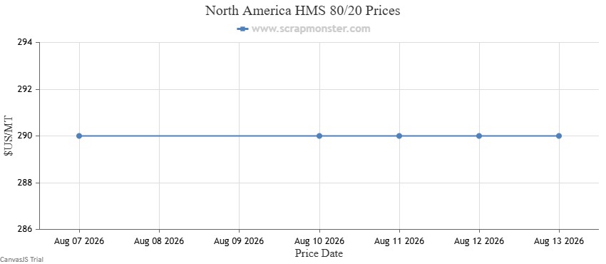 HMS 80/20 price chart